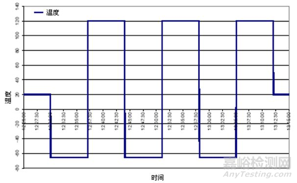 可靠性强化试验技术的原理、方法和拓展应用 