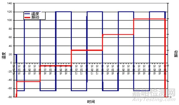 可靠性强化试验技术的原理、方法和拓展应用 