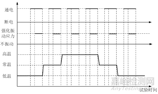 可靠性强化试验技术的原理、方法和拓展应用 
