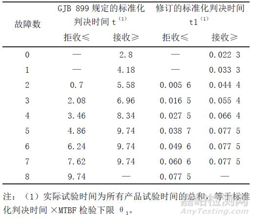 可靠性强化试验技术的原理、方法和拓展应用 