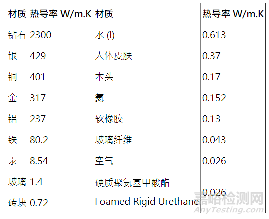 导热率、导热系数以及不同物质的导热系数