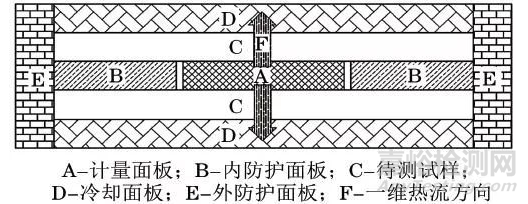 导热系数测试方法概述——稳态法