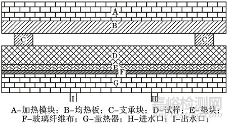 导热系数测试方法概述——稳态法