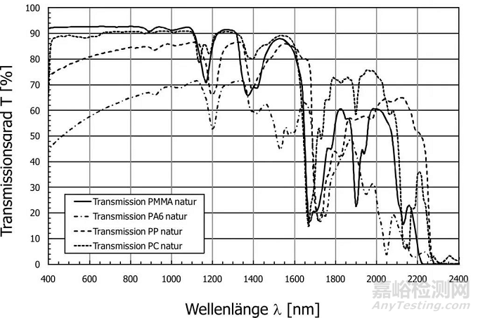 PA、PBT等材料激光穿透率的检测方法