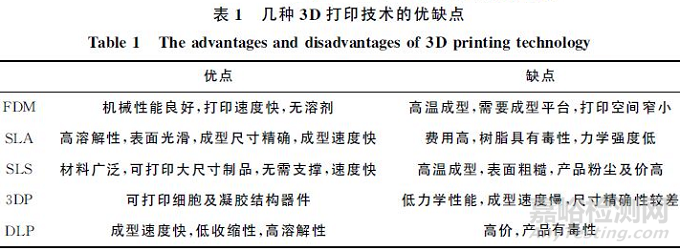 3D打印生物医用材料研究进展