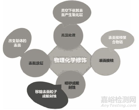 3D打印生物医用材料研究进展