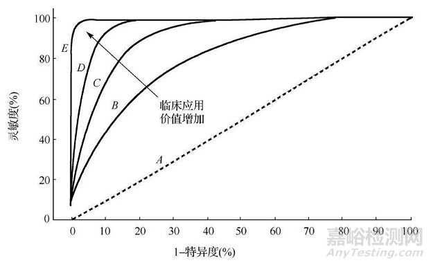 ROC曲线在影像学设备中的应用概述