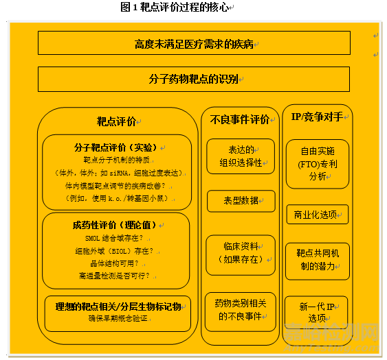 新药开发如何选好靶点?