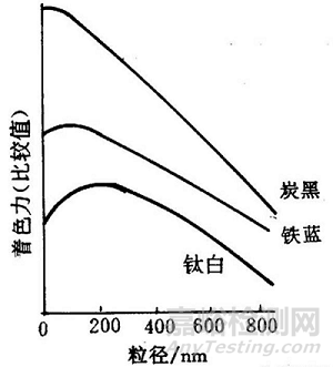 什么是颜料在塑料中的耐迁移性？如何测试？