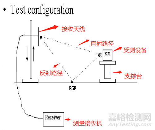 医疗器械EMC辐射发射测试