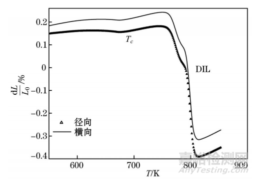 铁基非晶合金居里转变温度热分析测试方法