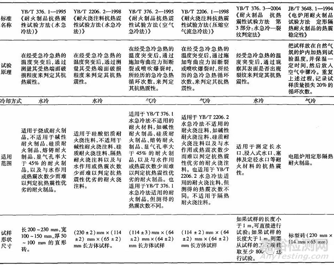  异型、新型耐火制品的抗热震性方法