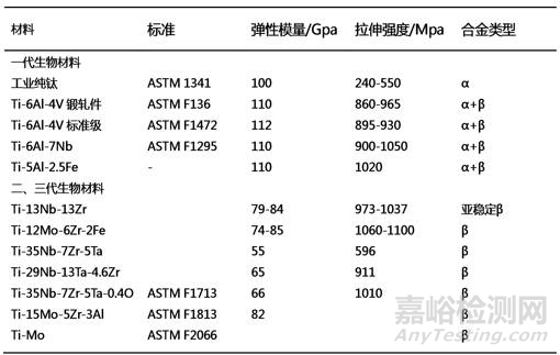 生物医用钛合金