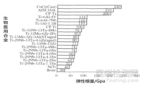 生物医用钛合金