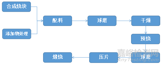 5G陶瓷滤波器关键材料—微波介质陶瓷的技术性能