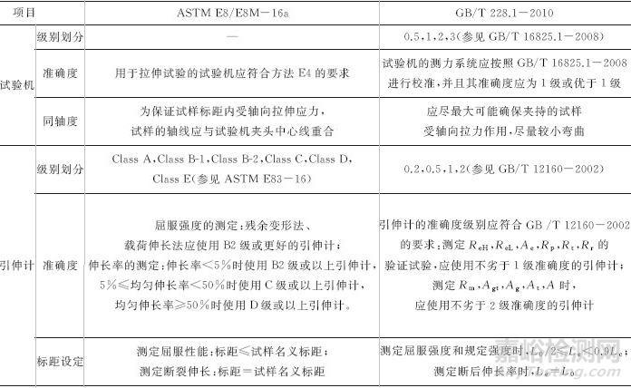 拉伸试验方法国标与美标的差异分析及对国标的修订建议