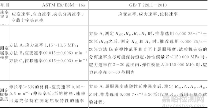 拉伸试验方法国标与美标的差异分析及对国标的修订建议