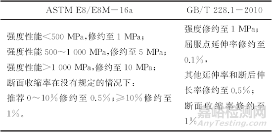 拉伸试验方法国标与美标的差异分析及对国标的修订建议