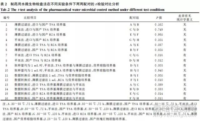 中、美、英、欧药典制药用水微生物检测方法对比