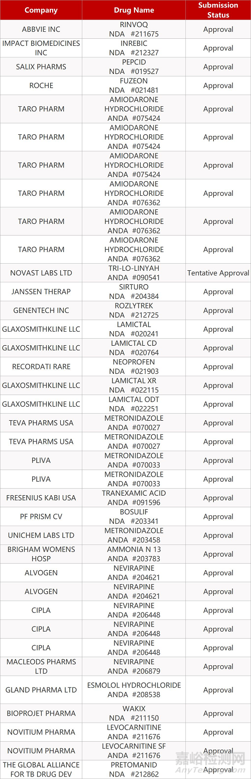 【药研日报0819】润都制药布洛芬胶囊首家通过一致性评价 | DA加速批准第三款“不限癌种”疗法...