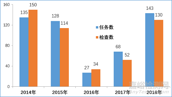 核查中心2018年度药品注册生产现场检查报告