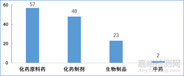 核查中心2018年度药品注册生产现场检查报告