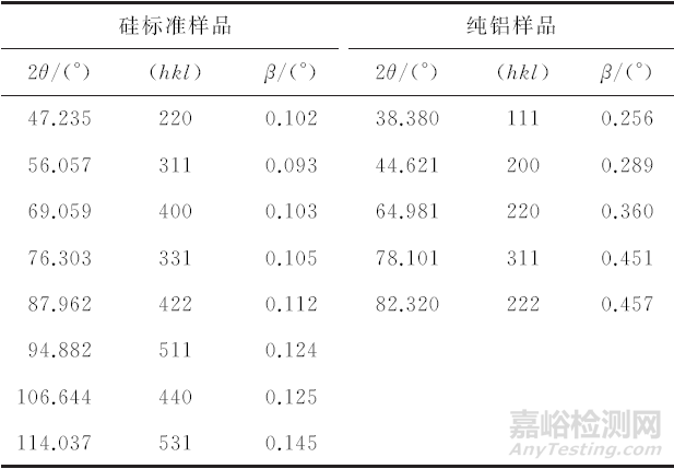 X射线衍射法测定纳米晶纯铝的平均晶粒尺寸