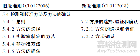 方法验证在检测实验室的应用与示例