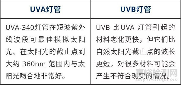 材料老化测试，选紫外老化？还是氙灯老化？ 