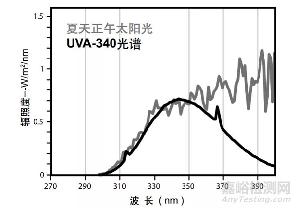 材料老化测试，选紫外老化？还是氙灯老化？ 