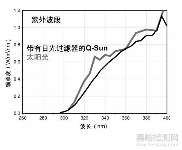 材料老化测试，选紫外老化？还是氙灯老化？ 