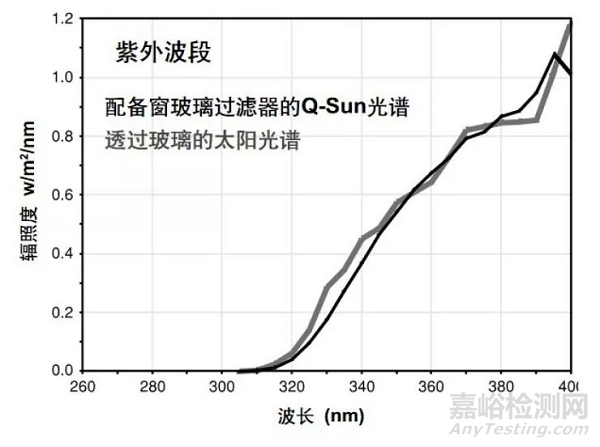 材料老化测试，选紫外老化？还是氙灯老化？ 