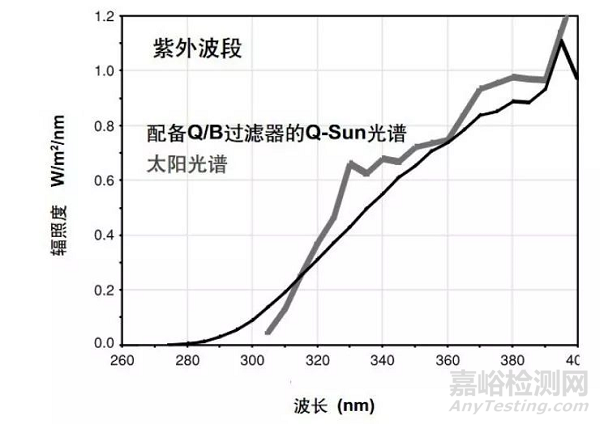 材料老化测试，选紫外老化？还是氙灯老化？ 