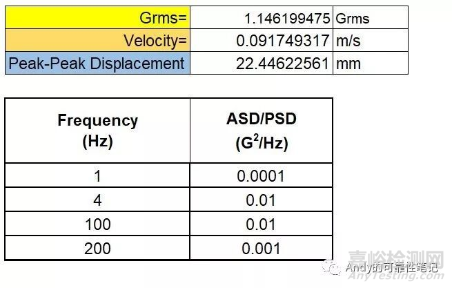 随机振动评估位移的计算方法 