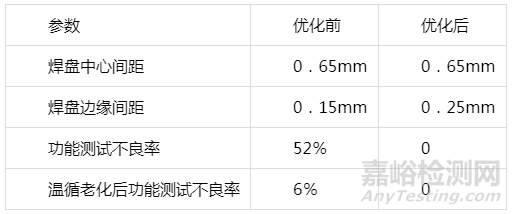 PCB阻焊设计对PCBA可制造性研究