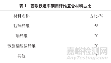 纤维复合材料在轨道交通中的应用