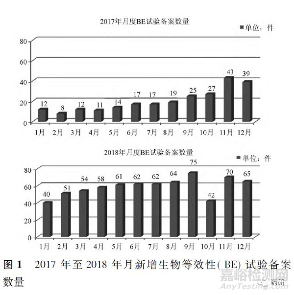 仿制药一致性评价生物等效性试验备案情况分析与考虑 