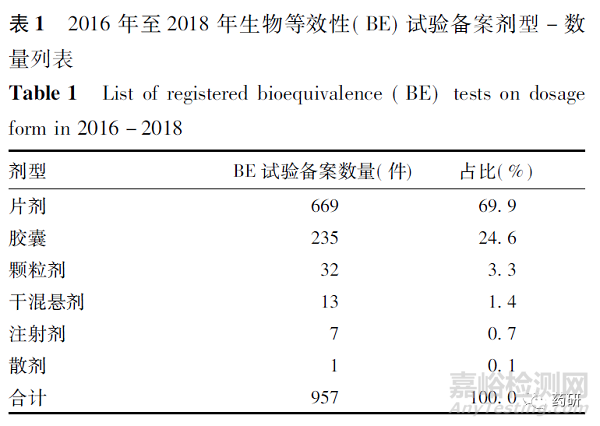 仿制药一致性评价生物等效性试验备案情况分析与考虑 