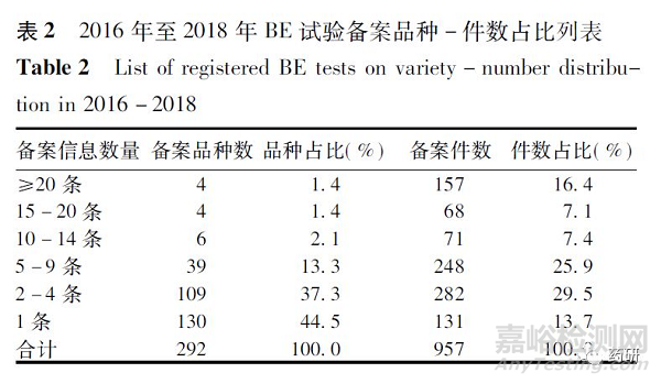 仿制药一致性评价生物等效性试验备案情况分析与考虑 