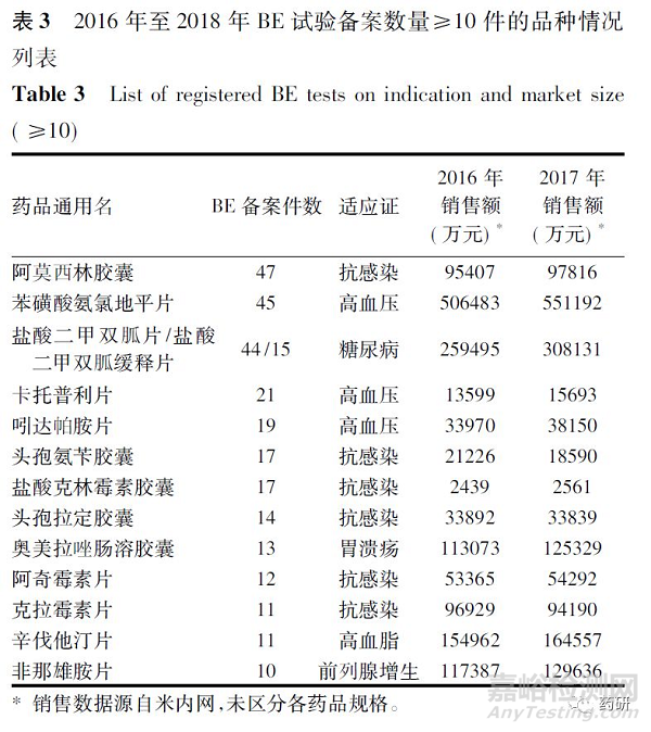 仿制药一致性评价生物等效性试验备案情况分析与考虑 