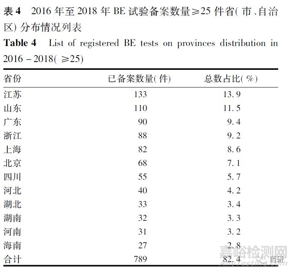 仿制药一致性评价生物等效性试验备案情况分析与考虑 