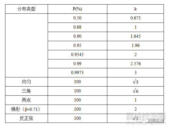 色谱实验中测量不确定度评价规则理论 