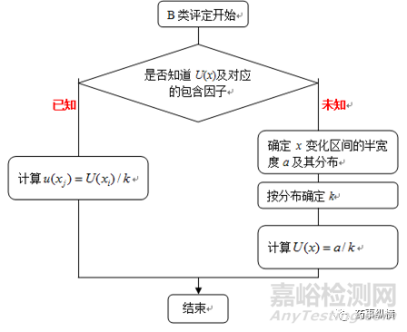 色谱实验中测量不确定度评价规则理论 