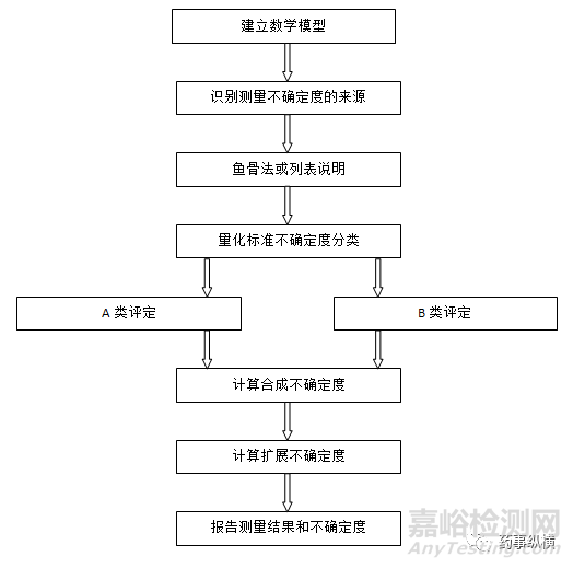 色谱实验中测量不确定度评价规则理论 