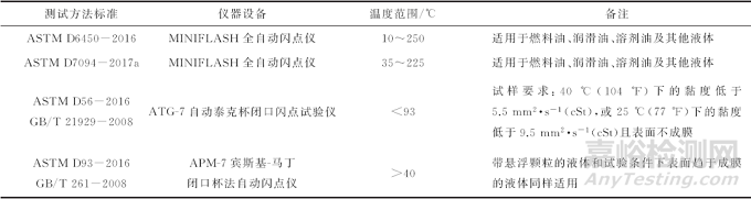 可燃液体闭口杯闪点测试方法的选择