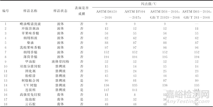 可燃液体闭口杯闪点测试方法的选择