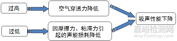 影响多孔吸声材料性能的因素