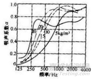 影响多孔吸声材料性能的因素