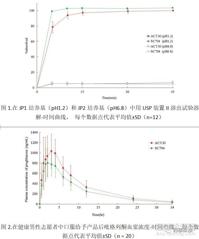 辅料对胃肠道内吡格列酮析出后粒径的影响：对生物等效性的影响 