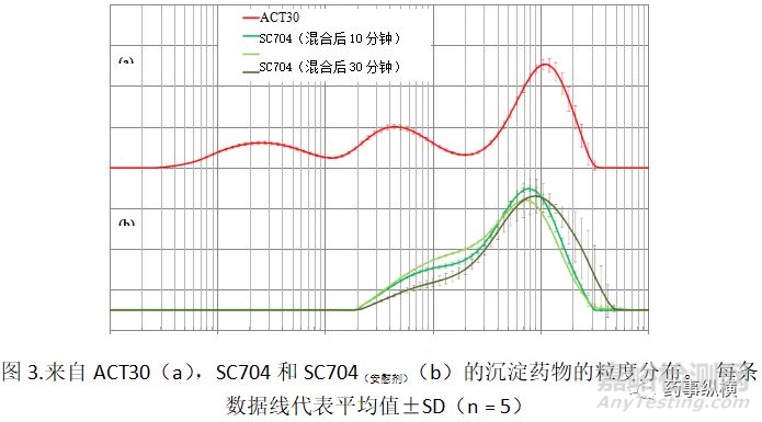 辅料对胃肠道内吡格列酮析出后粒径的影响：对生物等效性的影响 